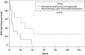 Kaplan–Meier curve stratified by polymyxin B plus aminoglycoside treatment and polymyxin B plus other antimicrobial combinations in patients with mediastinitis due to carbapenem-resistant Enterobacteriaceae (CRE).