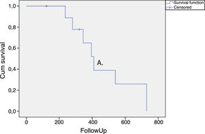 Kaplan–Meier curve. Survival analysis in HTLV-1 infected patients with refractory overactive bladder submitted to intravesical application of onabotulinumtoxin A. Time to request retreatment or to return to previous treatment OABSS.