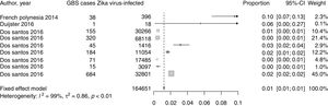 Forest plot of the prevalence of GBS associated with ZIKV infection. The plot displays pooled sample size (164,651 ZIKV-infected individuals), individual prevalence estimates by each study, pooled prevalence estimate (fixed effects model), the corresponding 95% confidence intervals, study weighting (fixed effects model) and sample size heterogeneity measures and Cochran