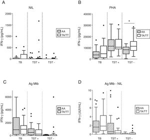 IFN-production by pulmonary TB, TST+ and TST− individuals according to IFNG+874 genotype. (A) Non-stimulated IFN-γ production (NIL); (B) PHA-stimulated IFN-γ production as measured in the supernatant (PHA); (C) Mycobacterial antigen-stimulated IFN-γ production (Ag); (D) Difference in units (ΔUI/mL) between mycobacterial antigen-stimulated and unstimulated IFN-γ production.