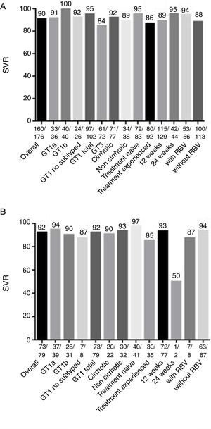 Sustained virological response rates (SVR) for treatment with (A) sofosbuvir and daclatasvir; and (B) sofosbuvir and simeprevir: overall results, and rates according to clinical characteristics. Abbreviations: GT, genotype; RBV, ribavirin.