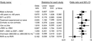 Predictors of sustained virological response (SVR). Abbreviations: DAC, daclatasvir; GT, genotype; RBV, ribavirin; RVR, rapid virological response. SOF, sofosbuvir; SMV, simeprevir; w, weeks.