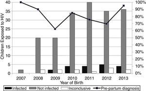 Diagnostic status of HIV-exposed infants according to the year of birth and the number of HIV-infected pregnant women diagnosed before birth, from 2007 to 2013.