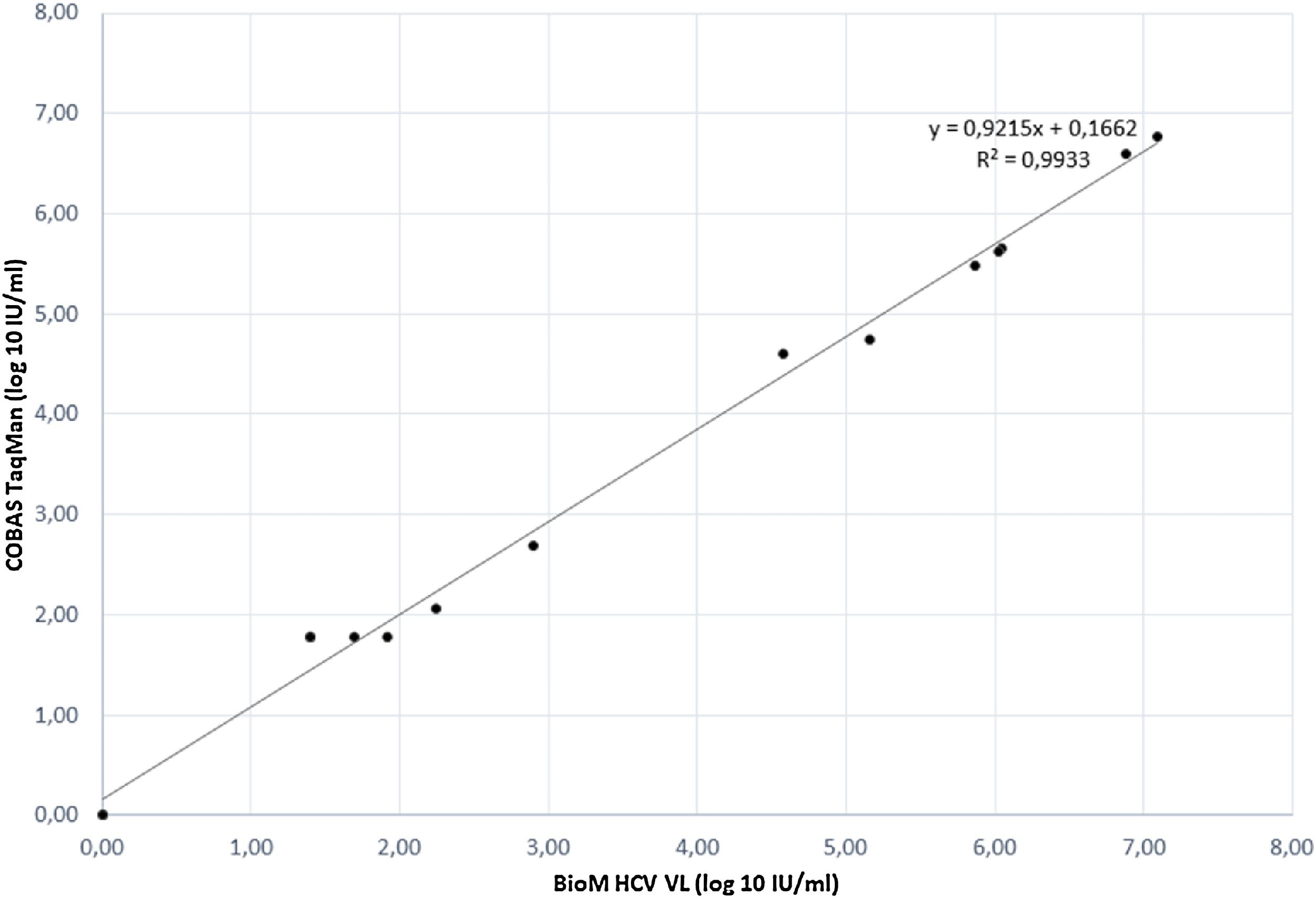 One-step real-time PCR assay for detection and quantification of RNA ...