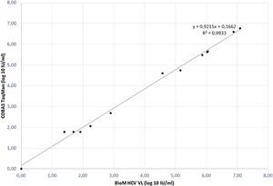 Correlation plot of results obtained from VL assays of BioM HCV VL Test and Roche’s COBAS Taqman HCV Test v2.0.