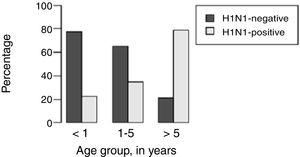 Distribution of respiratory H1N1 positive and H1N1 negative samples relative to age groups of the patients.