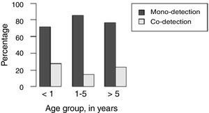 Distribution of respiratory virus mono-detection and co-detection relative to age group of the patients.