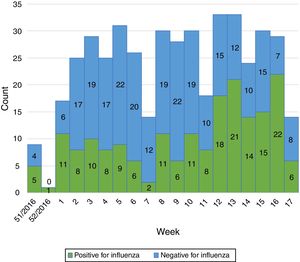 Distribution of influenza test results by calendar week in the 2016/17 season in Bucharest, Romania.