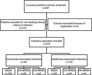 Flowchart of the inclusion process in the study, and classification of the infection episodes according to their epidemiological and phenotypic characteristics.