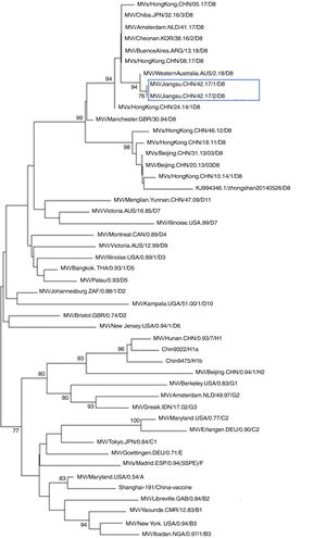 Phylogenetic tree based on the nucleotide protein (N) gene sequences of various strains of the measles virus. The evolutionary distance was calculated using Kimura's two-parameter method, and the tree was plotted using the neighbor-joining method. Numbers at each branch indicate the bootstrap values of the clusters supported by that branch, only more than 75% of bootstrap value is indicated. Jiangsu cases were circled with rectangle line.
