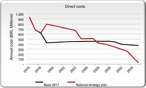 Direct costs in the NSP scenario and the base case scenarios.
