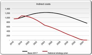 Indirect costs in the NSP scenario and the base case scenarios.