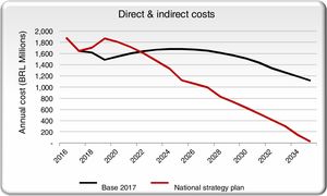 Comparing direct and indirect costs in the NSP and base scenarios.