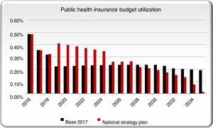 Comparing public health budget utilization in the NSP scenario with the base case scenario.