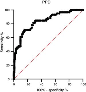 Receiver-operator characteristic (ROC) curve of the IgG concentration of the PPD antigen between active TB patients and healthy controls.