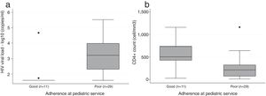 Box plots of (a) HIV viral load (log10 copies/ml) and (b) CD4+cell count (cells/mm3) measured at the first visit to the adult outpatient care service, according to adherence status during pediatric care service.