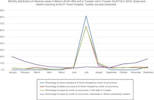 Monthly distribution of influenza cases in Mexico (N=61,484) and in Yucatan red in Yucatan (N=6719) in 2018. Cases and deaths occurring at the O´Horan Hospital, Yucatan are also presented.