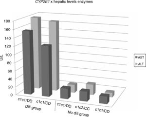 Relationship of the enzyme levels with CYP2E1 genotypes according to the presence/absence of DILI.