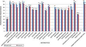 Antimicrobial susceptibility profiles of A. baumannii isolates from the two groups of isolates (aquatic and abattoir).
