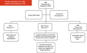 Strategy for diagnosis on patients at risk for IFD with febrile neutropenia for >96 h despite broad spectrum ATB. AML, acute myeloid leukemia; HSCT, hematopoietic steam cell transplantation; GM, galactomannan; CT, computerized tomography.