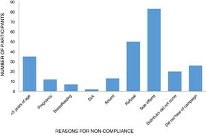 Reasons for non-compliance of respondents with ivermectin in the last drug distribution in Owena, 2016.
