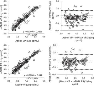 (A) and (C) show the linear regression and (B) and (D) Bland–Altman analysis, respectively, from VL results using and vp-plasma assayed by Abbott m2000 versus vp-plasma and fs-plasma assayed by mPIMA (n=149 plasma specimens). In (A) and (C), a continuous line shows the LR line. (B) and (D) show the average VL obtained by Abbott vp-plasma minus mPIMA vp-plasma (B) or minus mPIMA fs-plasma (D) versus the VL difference between specimens: dashed line indicates de mean difference between VL of two specimens and dotted lines the limits of agreement of the mean difference. All data shown were log10 transformed.