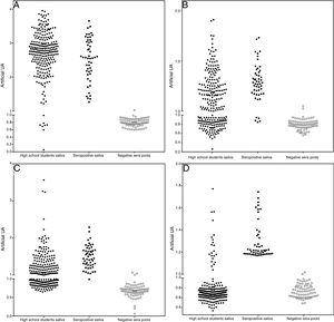 Distribution of IgG detection results by capture ELISA in saliva samples from high school students, compared to saliva from positive paired samples and negative sera. Capture IgG ELISA reactivity expressed as artificial units (U.A.). Vertical axis interrupted at 95% cut-off of negative samples. A – Measles, B – Rubella, C – Mumps, and D – T. gondii STAG.