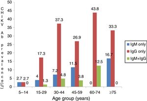 Prevalence of CHIKV antibodies in febrile patients in Anyigba according to age group.