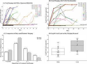 Ex vivo treatment with MTIs and NAM and their comparison. (A) Graph showing the Log10 viral load (copies/mL) of the culture supernatant treated with MTIs, (B) Graph showing the Log10 viral load (copies/mL) of the culture supernatant treated with NAM, (C) Comparison of NAM+MTIs to break latency with respect to time. (D) Comparison of NAM+MTIs with respect to viral load.