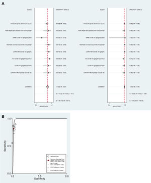 Pooled diagnostic accuracy analysis (A) and summary receiver operating characteristic curve (B) of tests (n=8) for detection of IgM antibodies tests against SARS-CoV-2.