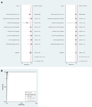 Pooled diagnostic accuracy analysis (A) and summary receiver operating characteristic curve (B) of tests (n=8) for detection of IgG antibodies tests against SARS-CoV-2.