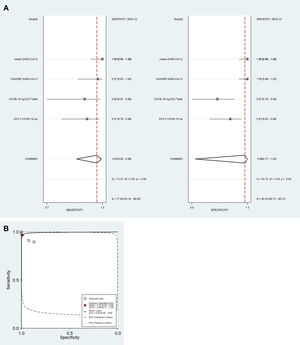 Pooled diagnostic accuracy analysis (A) and summary receiver operating characteristic curve (B) of tests (n=4) using nasopharyngeal and/or oropharyngeal swabs for detection of antigen or nuclei acid of SARS-CoV-2.