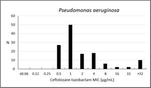 Frequency distribution (n) of ceftolozane–tazobactam at each MIC (μg/mL) for 132 Pseudomonas aeruginosa from Brazil.