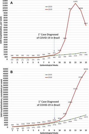 Hospitalizations due to Severe Acute Respiratory Infections (SARI), during the first 15 epidemiological weeks of 2019 and 2020. (A) New number per week. (B) Cumulative per week.