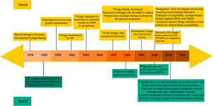 Timeline of the main events related to phage's research during the last decades. At the top of the figure, world events related to phage research, while in the bottom, the main researches that were conducted in Brazil. The investigations involving phages in Brazil were obtained through research in the PubMed, using the indicators “Bacteriophages AND Brazil” or “Phages AND Brazil”. For a better understanding or to request more information about events shown on the top of the figure, we suggest reading Salmond and Fineran.14 Additionally, for more information about the early studies carried out in Brazil, we suggest reading Almeida and Sundberg.47