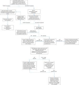 Telephone consultation and initial teleconsultation: procedures implemented for PrEP delivery at INI-Fiocruz in the context of the COVID-19 pandemic.