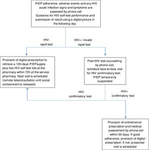 Follow-up teleconsultation: procedures implemented for PrEP delivery at INI-Fiocruz in the context of the COVID-19 pandemic.