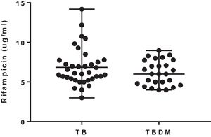 Plasma levels of rifampicin in samples collected 2h after drug intake on day 61 of patients with tuberculosis (TB) and with tuberculosis and type 2 diabetes mellitus (TBDM). The horizontal lines correspond to median and range.