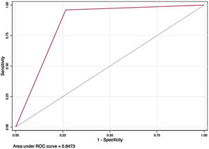 ROC Curve for model including leukocyte count, LDH and chest radiography abnormality.