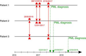 Evidence of hospital contacts previous PML diagnosis ; red arrows represent patients contacts one with another ; blue arrows represent dates of PML diagnosis.