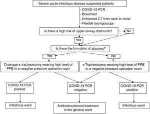 Diagnostic and treatment algorithm of emergent infectious diseases during COVID-19 pandemic in a head and neck unit.