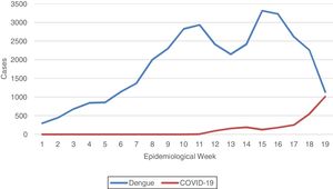 Number of dengue and COVID-19 cases per epidemiological week, in Federal District, Brazil, 2020.1,3.
