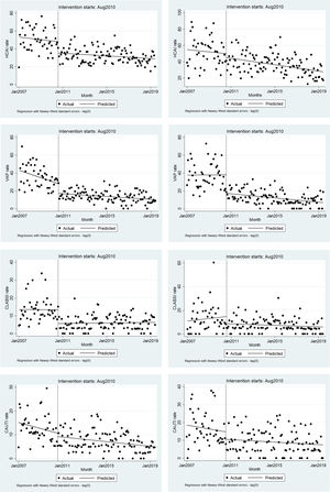 Interrupted time series graphics for time trends of healthcare-associated infections in two medical-surgical intensive care units before and after the implementation of a bundle aimed at preventing ventilator-associated pneumonia.