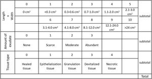 Pressure ulcer scale for healing (PUSH) adapted for infected chronic surgical wounds, 2014.