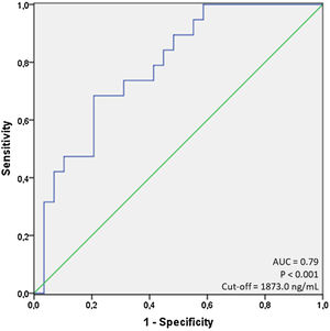 ROC curve for ferritin, with the grouping outcome of being alive or dead at the end of the study.