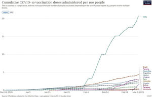 Cumulative COVID-19 vaccination doses administered per 100 people in selected countries of Latin America, up to March 3, 2021.