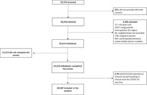 Study flow-chart. Brazil, 2020.
