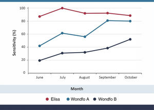Sensitivity of the three tests for COVID-19 according to date of the original PCR result.