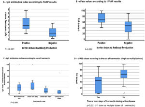(A-D) – Index of IgG antibodies against SARS-CoV-2 and Neutralization values according to IVIAP results and to ivermectin use.