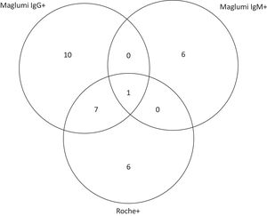 Concordance (overlap area) of anti-SARS-CoV-2 reactivity between Maglumi IgG, Maglumi IgM and Roche in all seropositive participants (n = 30). Maglumi IgM, Maglumi SARS-CoV-2 chemiluminescence assay Immunoglobulin M (IgM); Maglumi IgG, Maglumi SARS-CoV-2 chemiluminescence assay Immunoglobulin G (IgG); Roche, Elecsys® Anti-SARS-CoV-2 electrochemiluminescence assay total immunoglobulin (Ig).